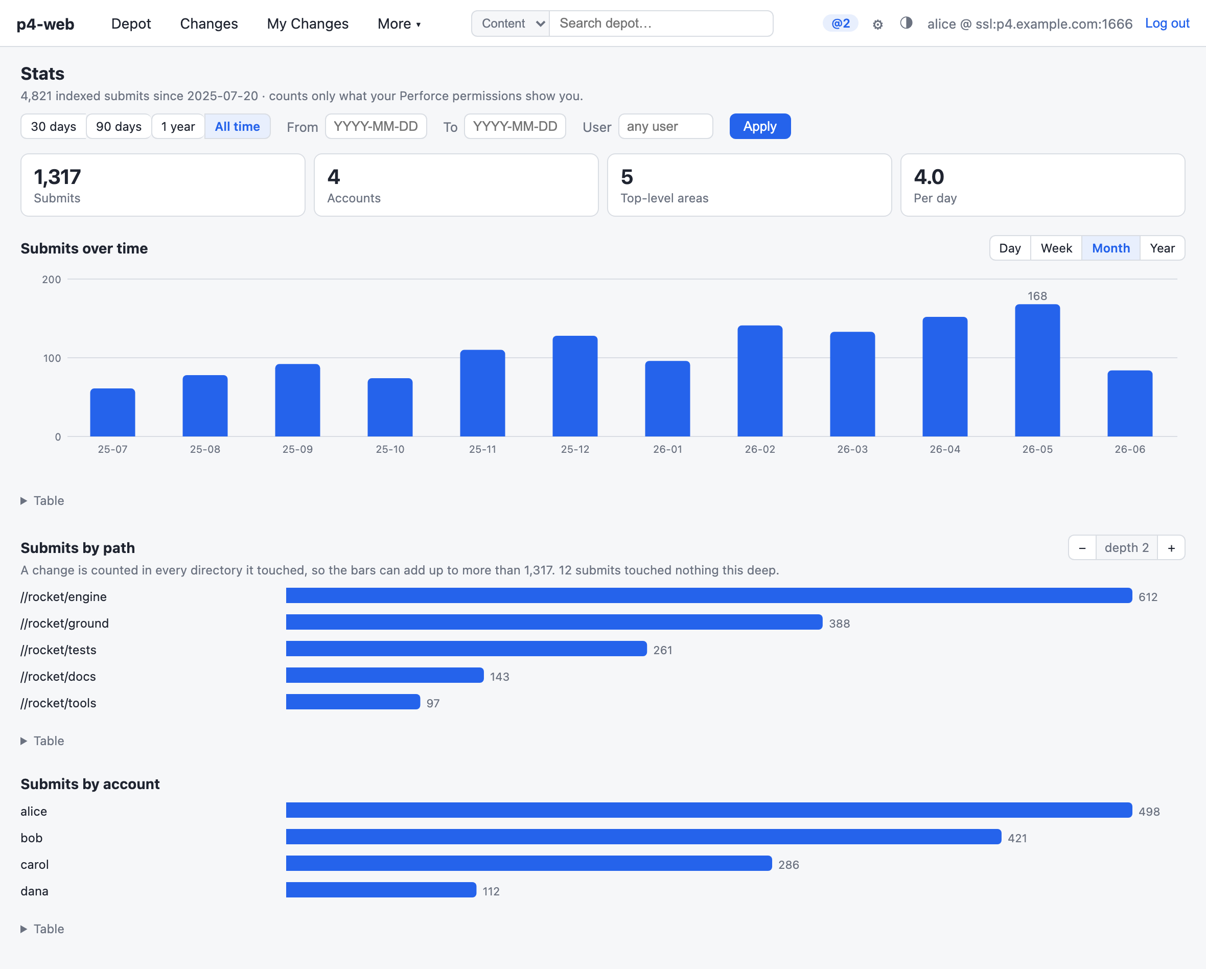 The Stats page: four tiles (submits, accounts, top-level areas, per day), a monthly bar chart of submits over time with day/week/month/year buttons, a horizontal bar chart of submits per depot directory with a depth stepper, and one of submits per account